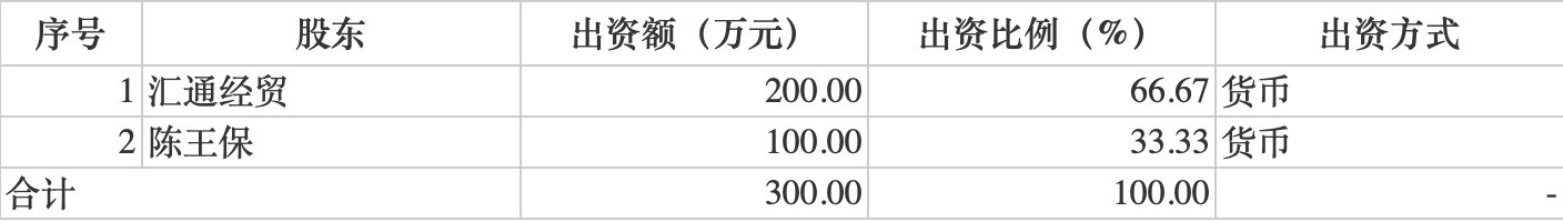 匯通控股ipo嚴重依賴大客戶實控人履歷不一致遭質疑