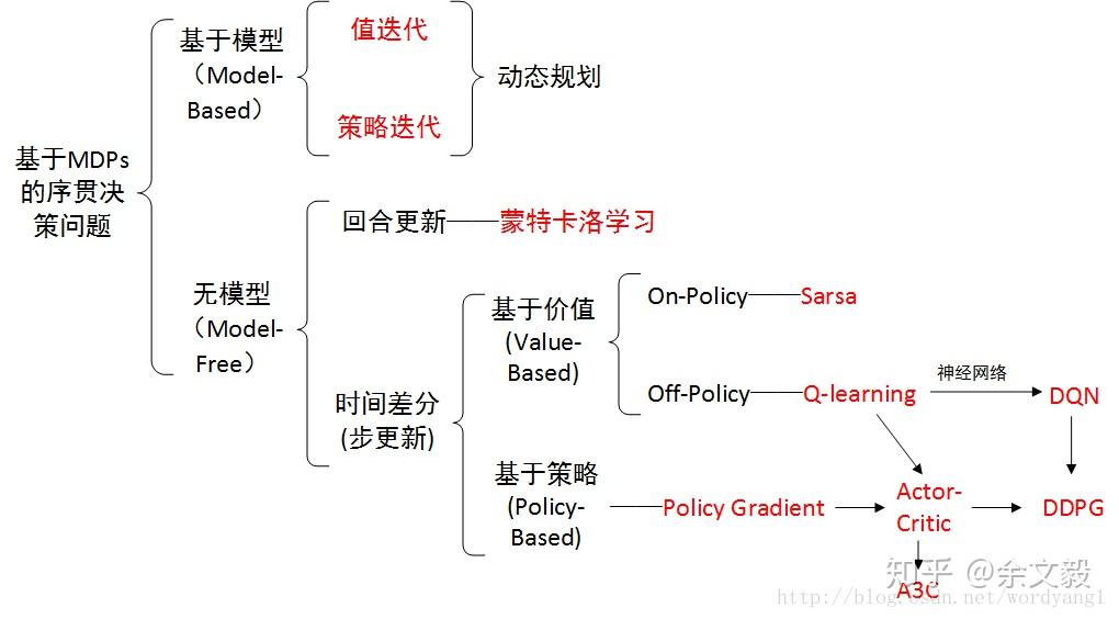 Policy Approximation 当我们在谈论 DRL:从AC、PG 到 A3C、DDPG - 知乎