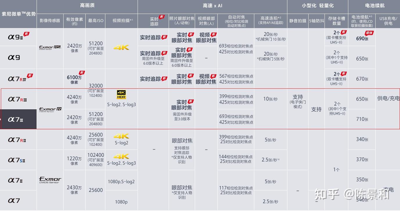 2021年索尼a7r3和a7m3怎么选索尼a7r3配什么镜头索尼a7m3镜头推荐
