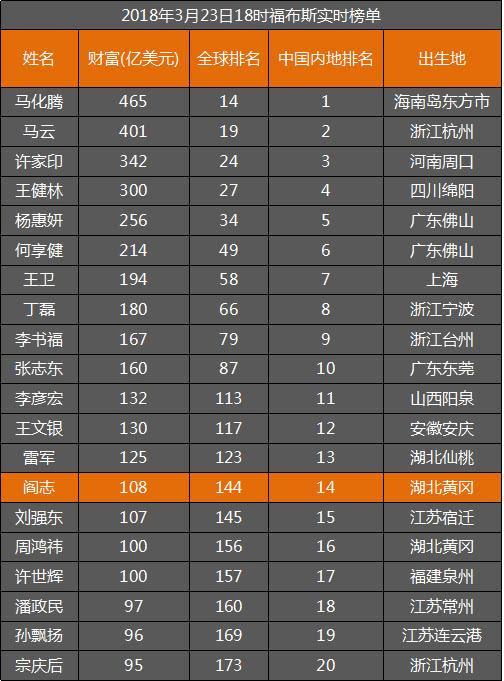 湖北黃岡富豪身家超江蘇首富劉強東和福建首富許世輝