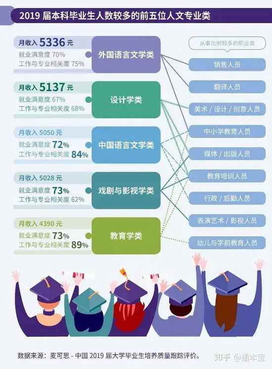 1. 收入最高:外國語言文學類2. 滿意度最高:教育學類(含師範類)3.