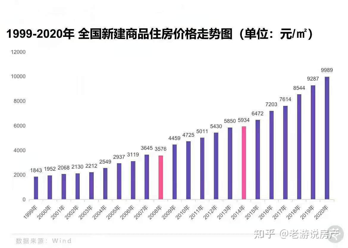 中国房价一直上涨的逻辑是什么？ - 知乎