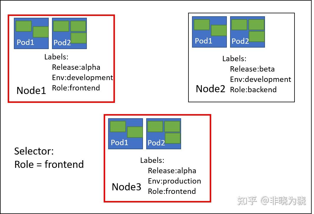 Kubernetes Label & Label Selector - 知乎