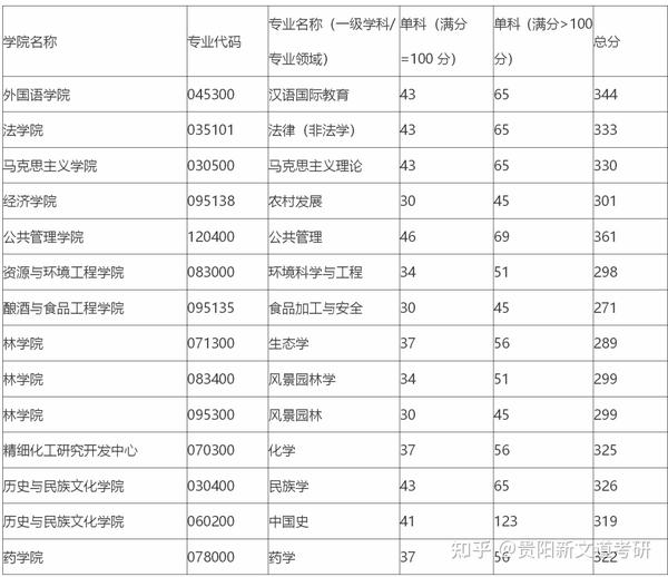 贵州大学录取分数线_2015常州大学在贵州录取分数线_录取大学看的专业分数