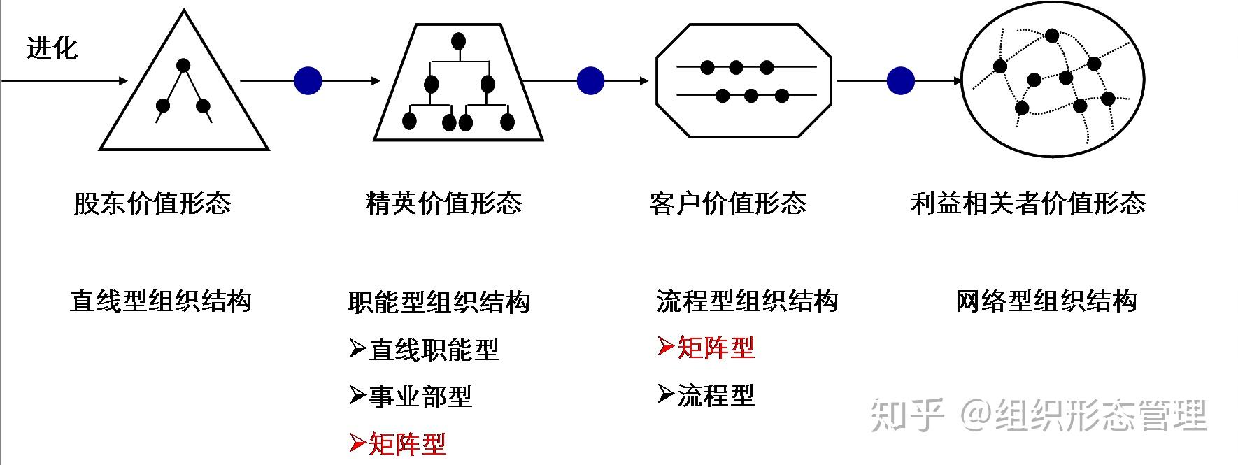 矩阵型结构的真与伪