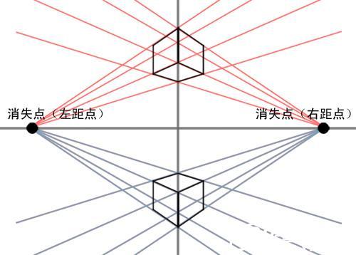 两点透视图解:简介:有两个消失点(灭点),所以也叫:成角透视.
