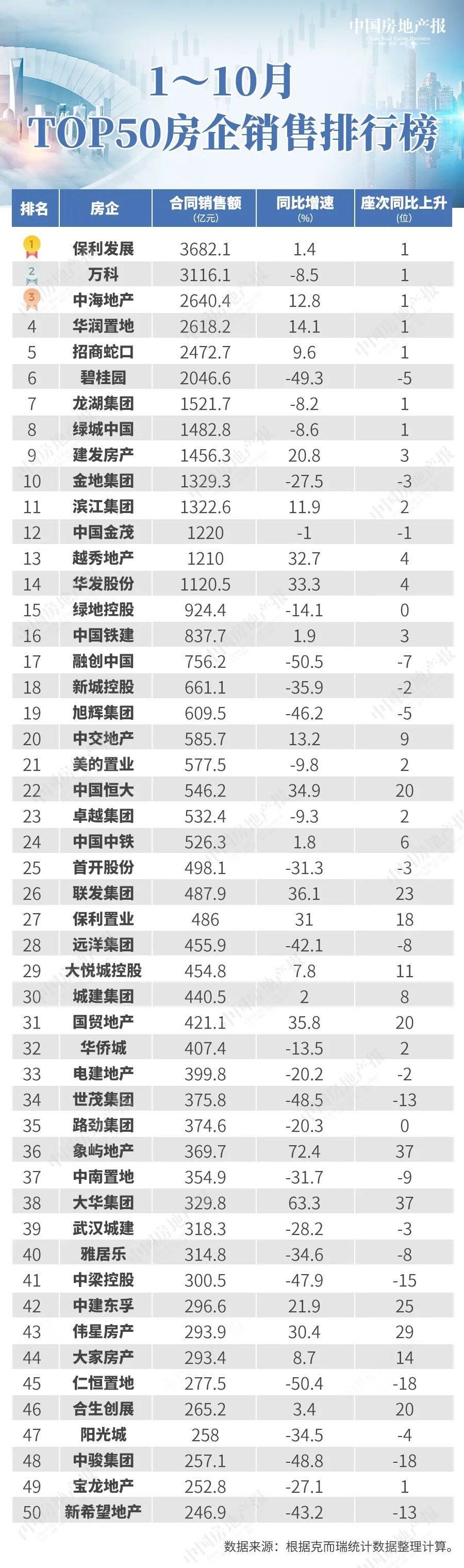 百强房企大洗牌:新的资本势力进入市场“厮杀” - 知乎