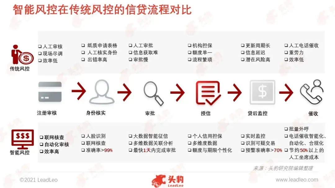 信贷业务全流程,依托智能风控技术与传统风控模型互补,可以对客户风险