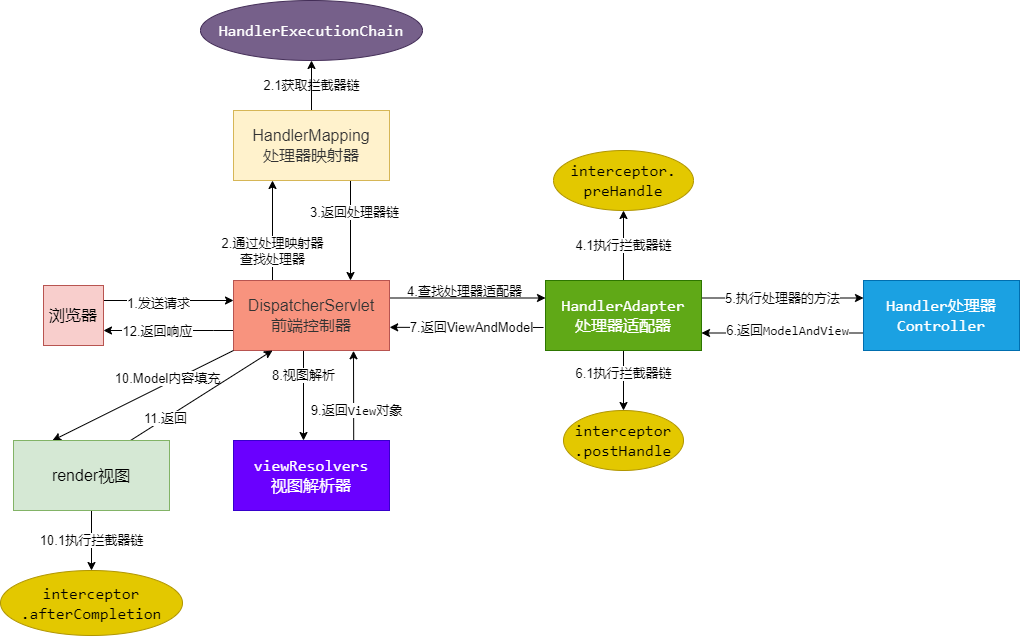 springmvc请求流程源码分析