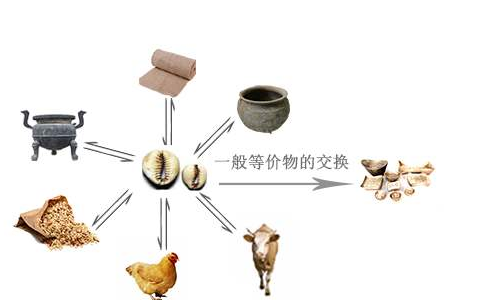 来获取自己想要的物品,后来货币流通之后,等价交换也就变得不常见了