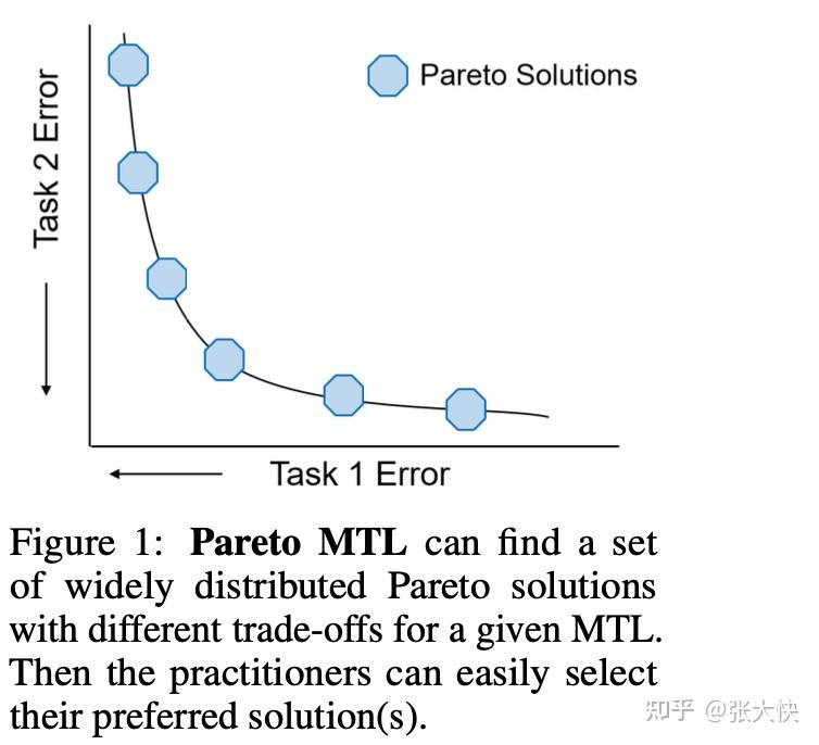 多目标优化总结：概念、算法和应用（文末附pdf下载） - 知乎