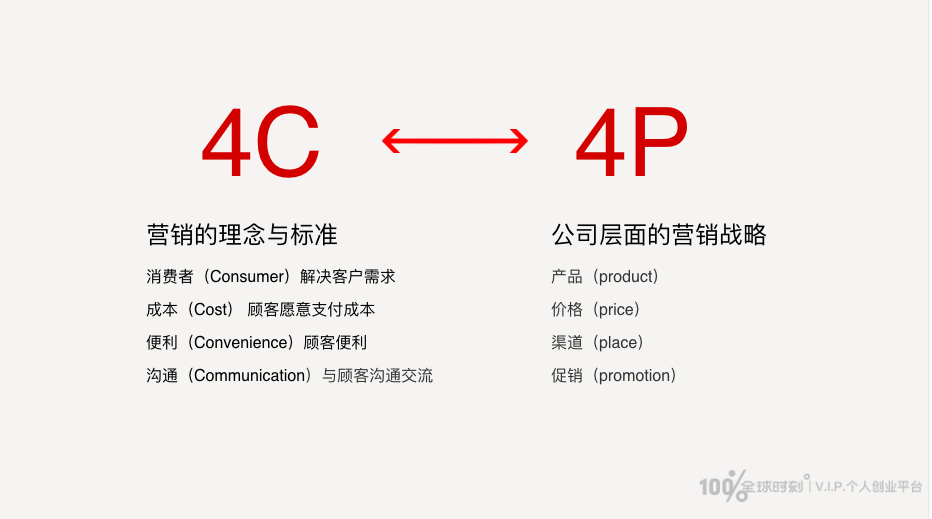 4c营销理论图片