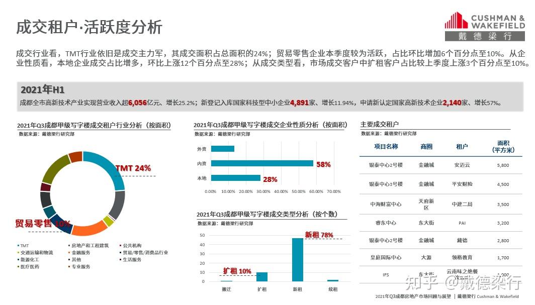 冲击与繁荣:2021第三季度成都房地产市场回顾 - 知乎