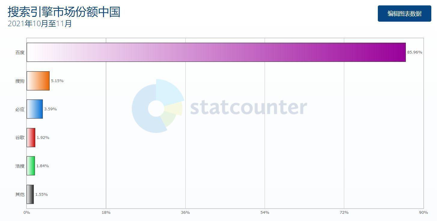 搜狗搜索引擎市场占比_搜狗搜索引擎市场占有率
