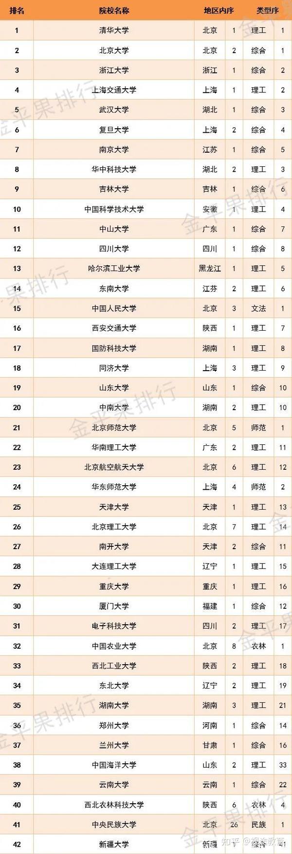 北京的大学排名一览表_一览排名表大学北京有哪些_北京各大学排名榜