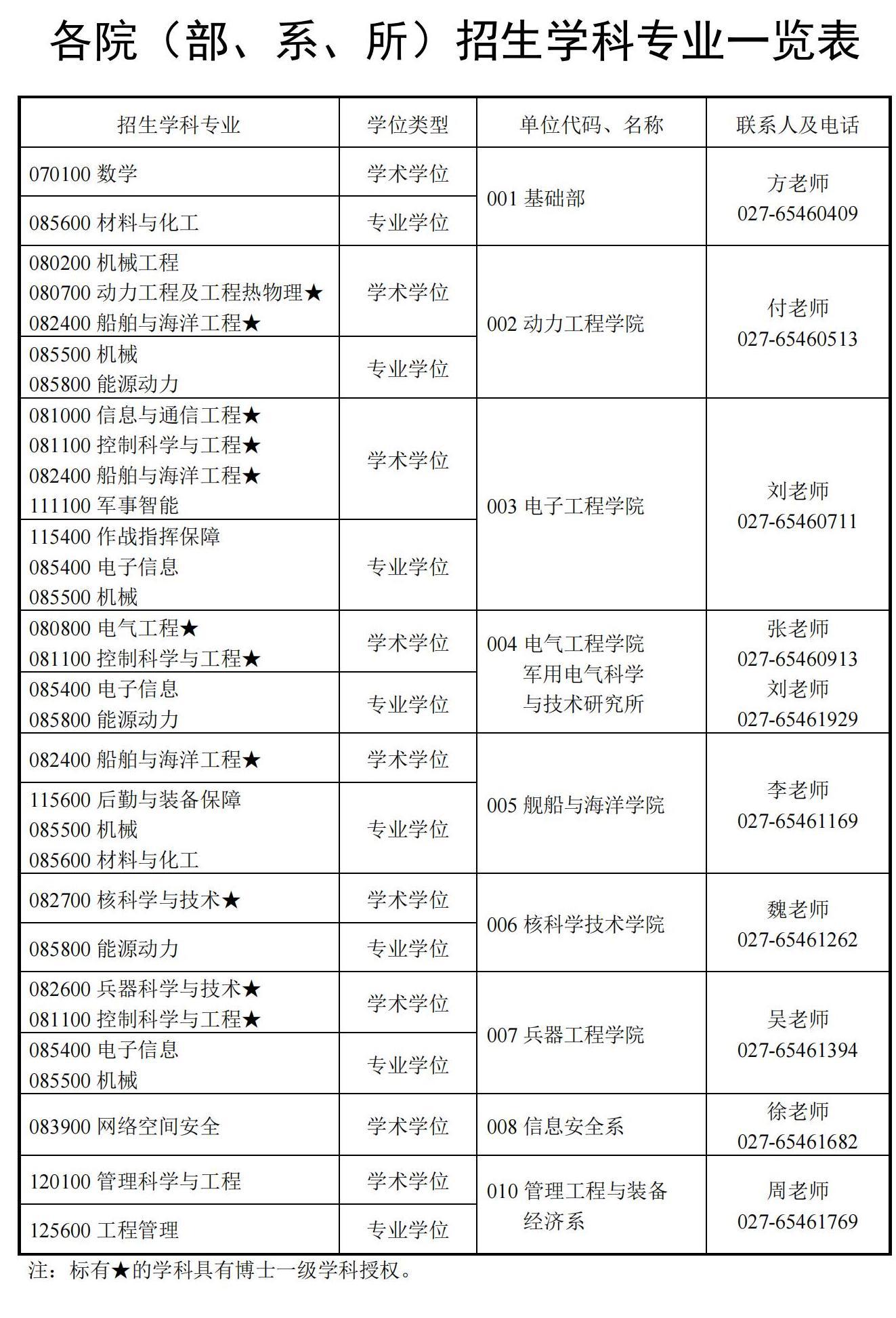 【2024考研】海军工程大学2024年攻读硕士学位研究生招生专业目录、考试大纲等最新考研资讯 - 知乎