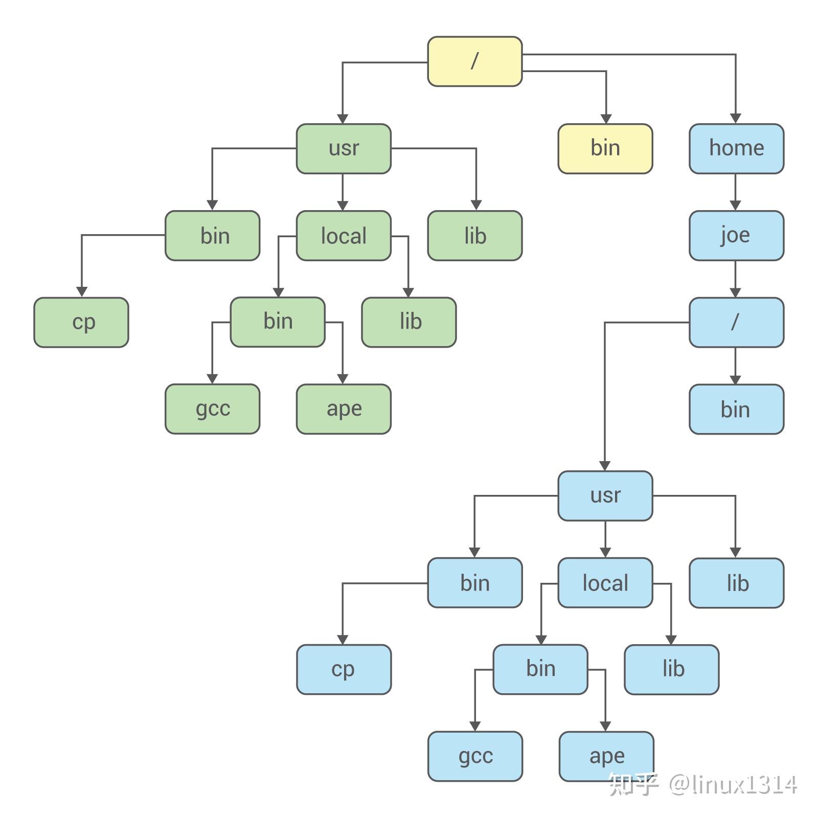Linux Chmod Vs Chroot Linux 中chroot命令的使用 - 知乎