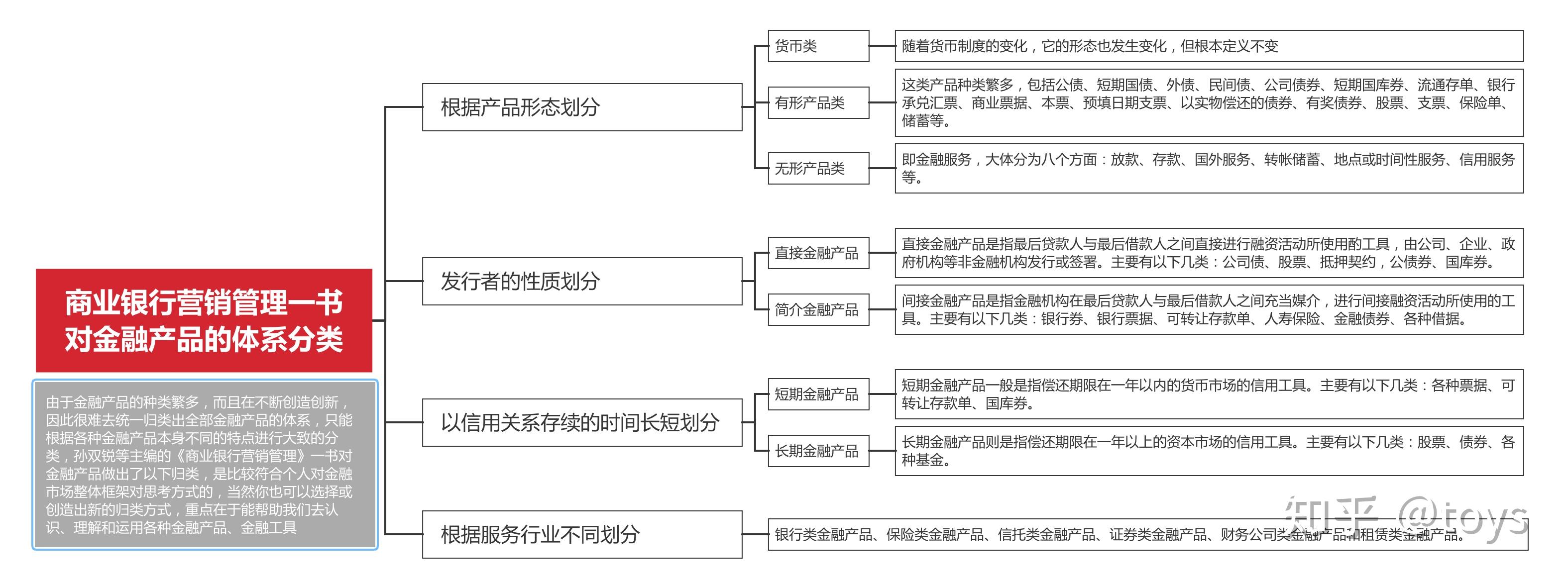五,金融产品的分类