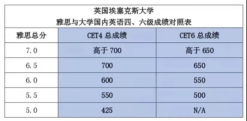 英語六級的你怎樣才能考到雅思7分