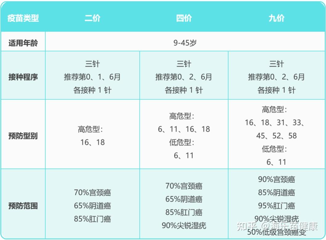 九价、四价、二价HPV疫苗究竟有哪些区别?打哪个更好? - 知乎