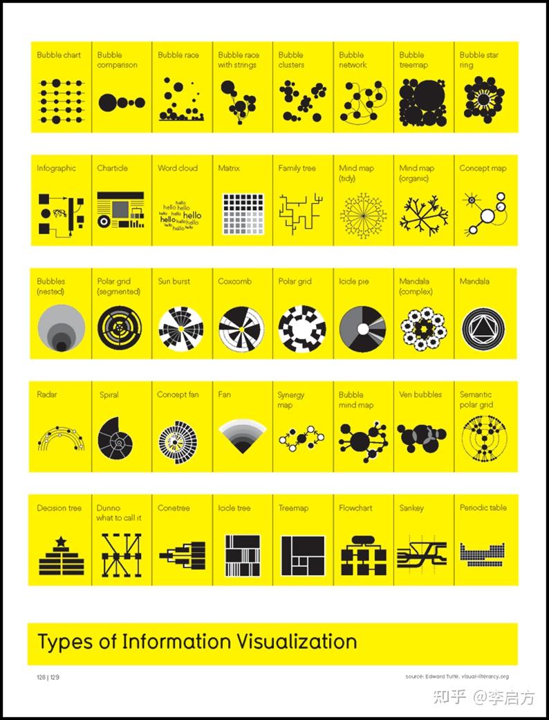 关于数据可视化,看这一篇就够了29 关于数据可视化,看这一篇就够了