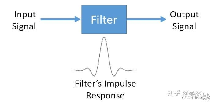 8、滤波器 【入门软件无线电（SDR）】PySDR：使用 Python 的 SDR 和 DSP 指南 - 知乎