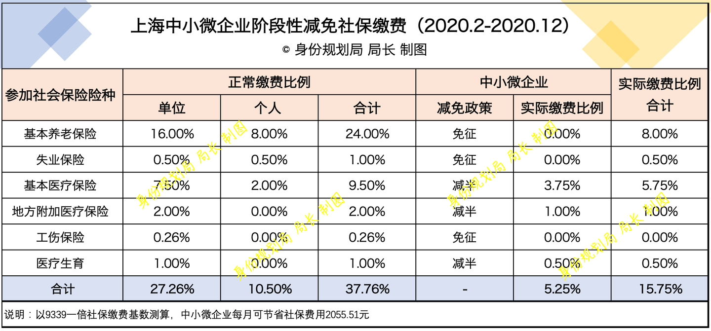 2020年階段性減免企業社保費用上海的中小微企業主能省多少錢