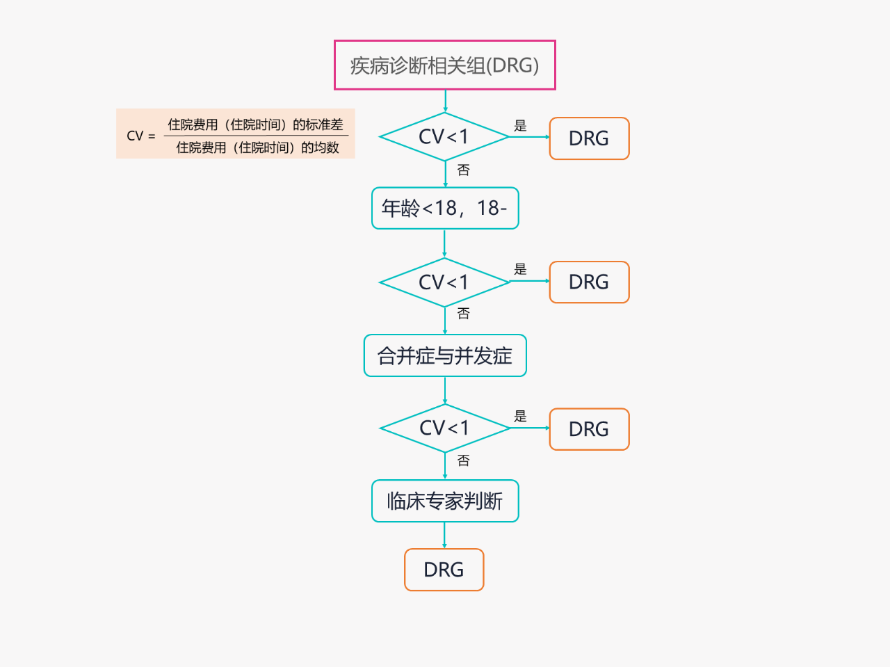 硬核干货 多图讲透《2019 医保DRG规范》的五个核心概念 知乎