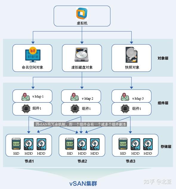 vsan分佈式文件系統邏輯架構損壞恢復過程