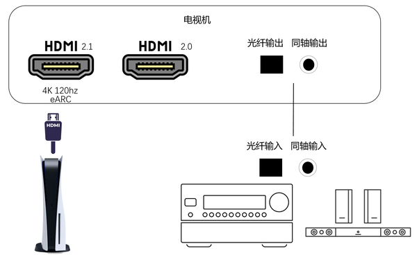 机顶盒到底该不该接功放,用什么线接?