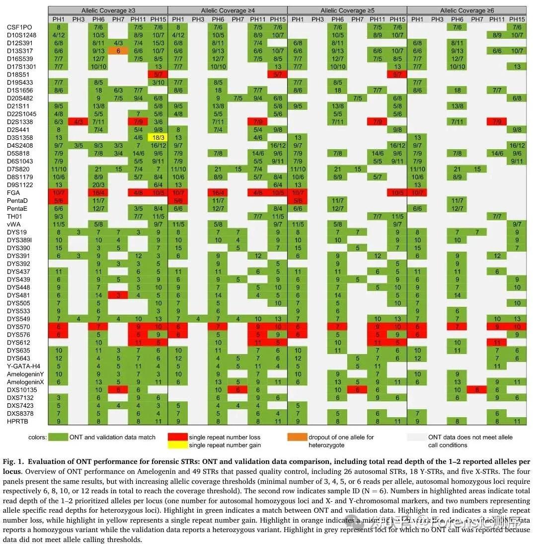 前沿精读|FSIG:在单一检测中探索法医STR、SNPs、InDels 和 DNA 甲基化标记的纳米孔直接测序表现 - 知乎