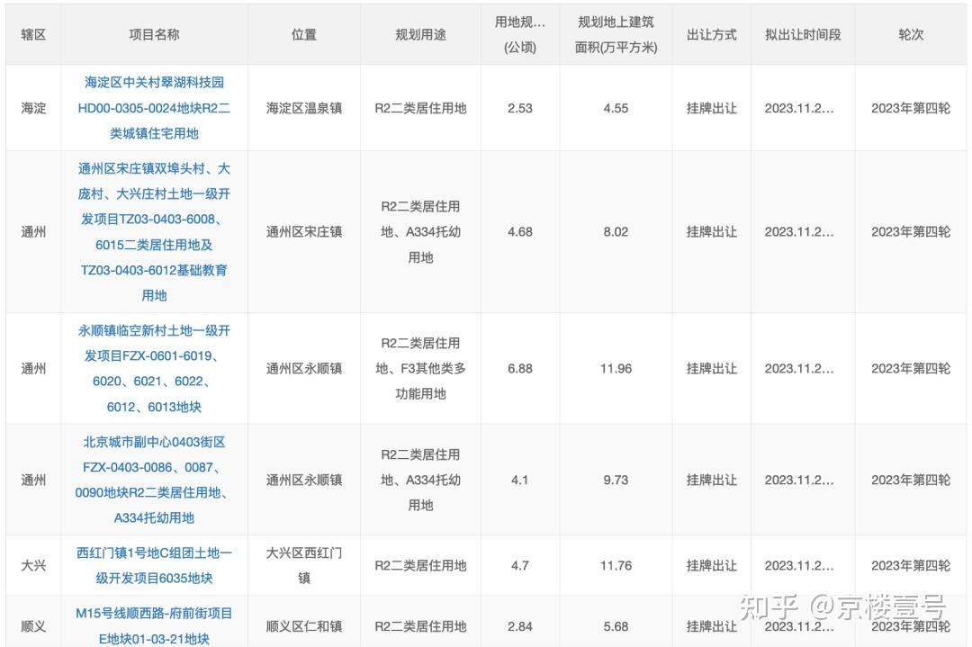 13宗！北京四批次拟供应地块出炉，海淀有地！-叭楼楼市分享网