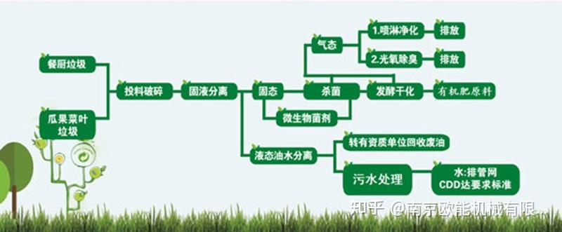 什麼是廚餘垃圾廚餘垃圾處理一體機24小時變廢為寶