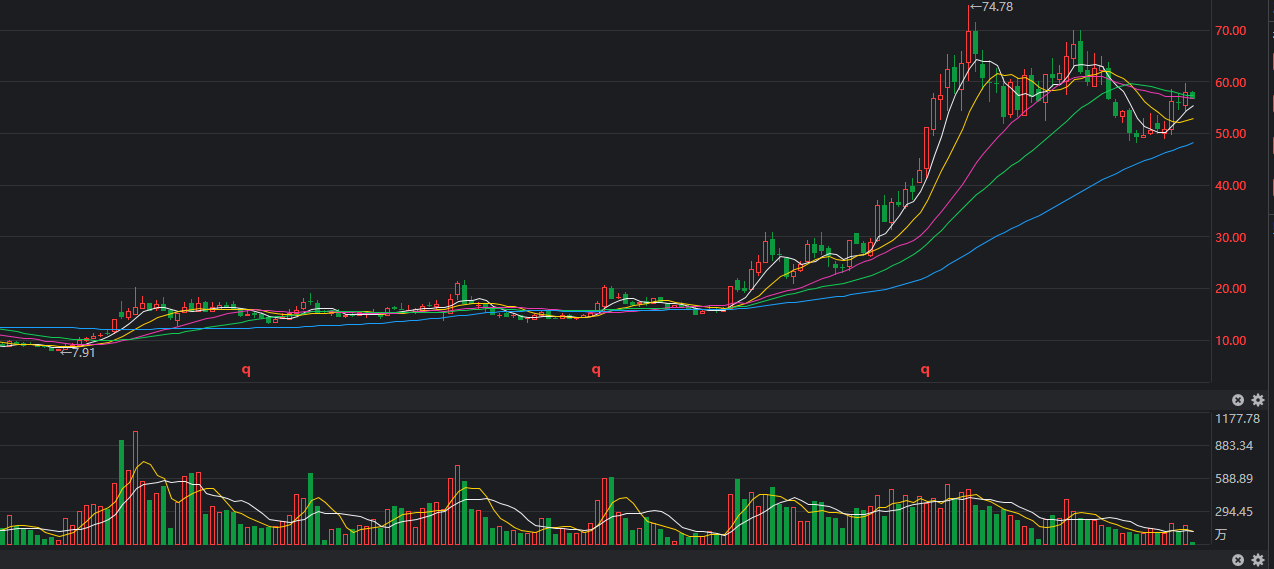 今天给大家分享一只21年涨势特别强的股票——士兰微,翻倍的涨幅可以