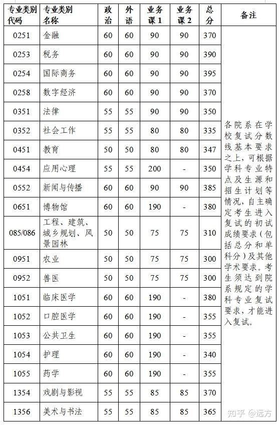 公告！2026年浙江大学非全日制研究生复试分数线新鲜出炉！ - 知乎