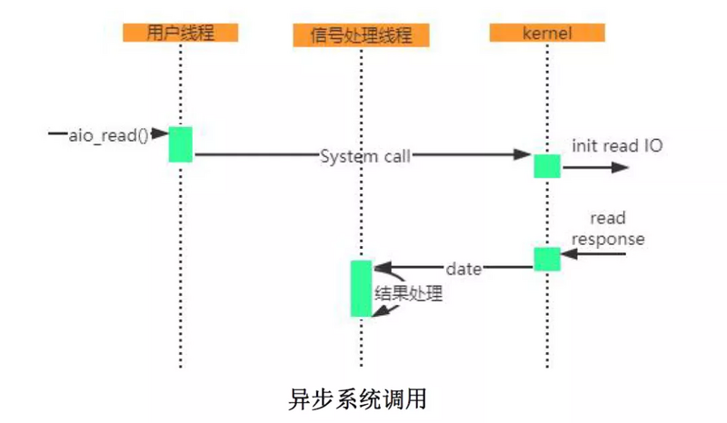 微服务全链路异步化实践