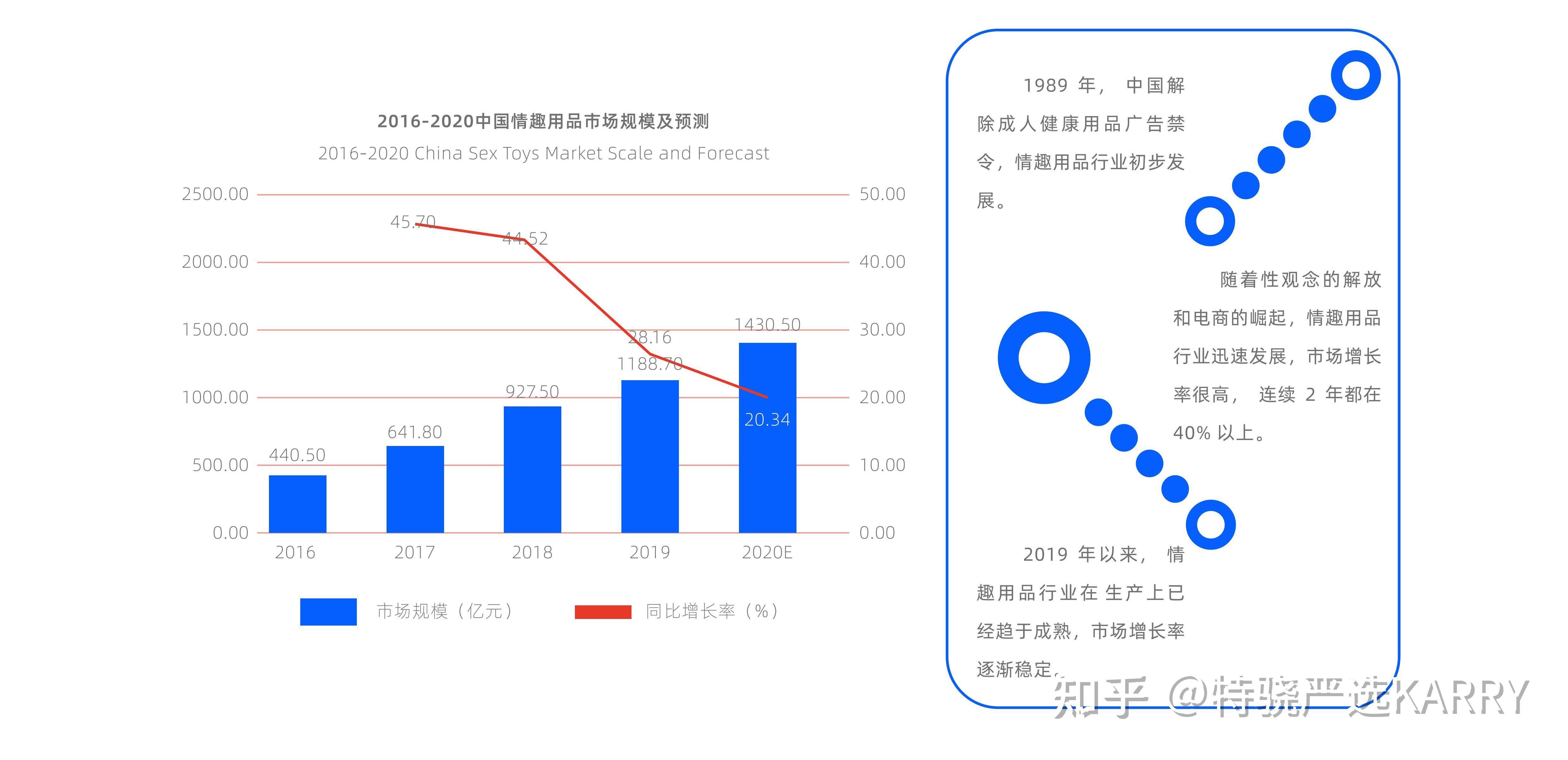 2022年国内成人用品市场规模和发展趋势 知乎