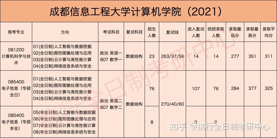 成都信息工程大學計算機考研②歷年分數線報錄比學費學制獎學金