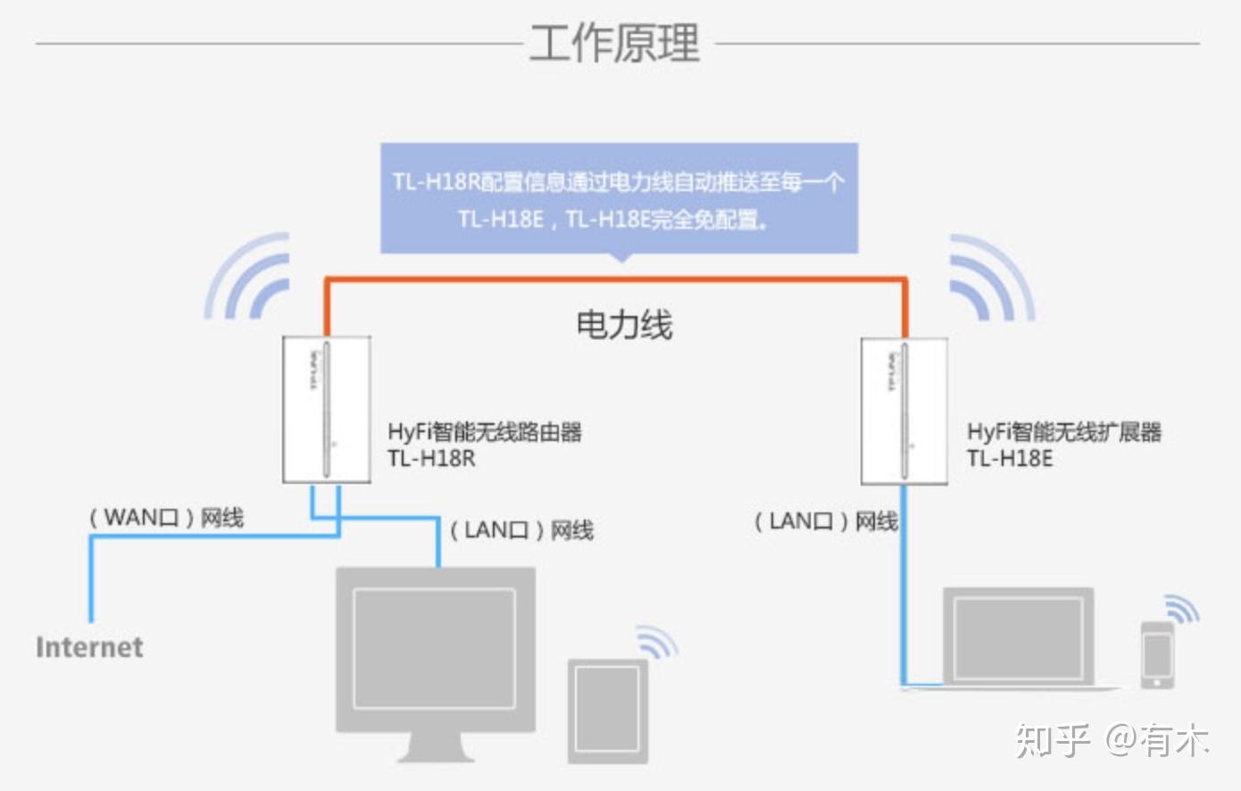 全屋WiFi指南、无线信号覆盖方案大全- 知乎