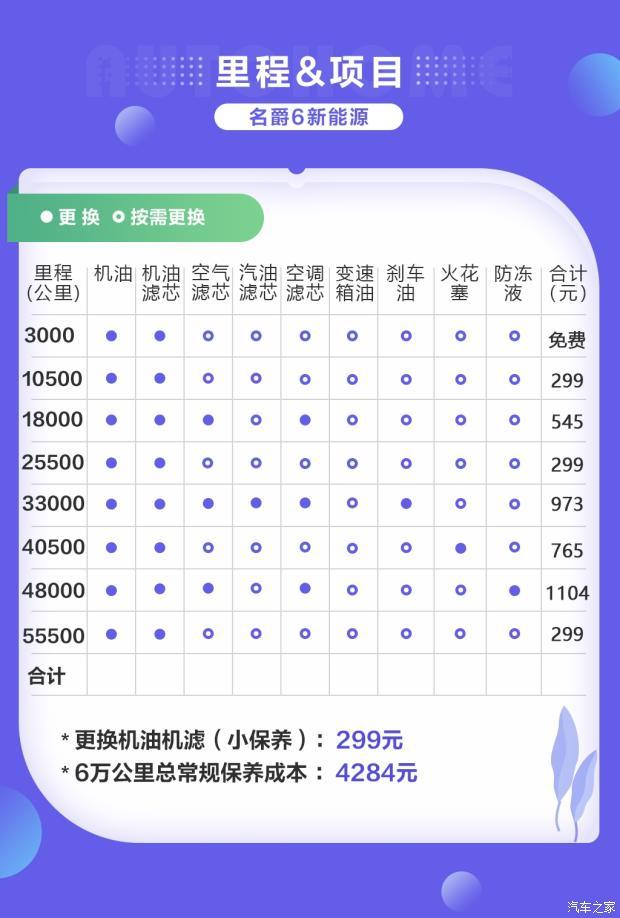 小保养299元名爵6新能源养车成本调查