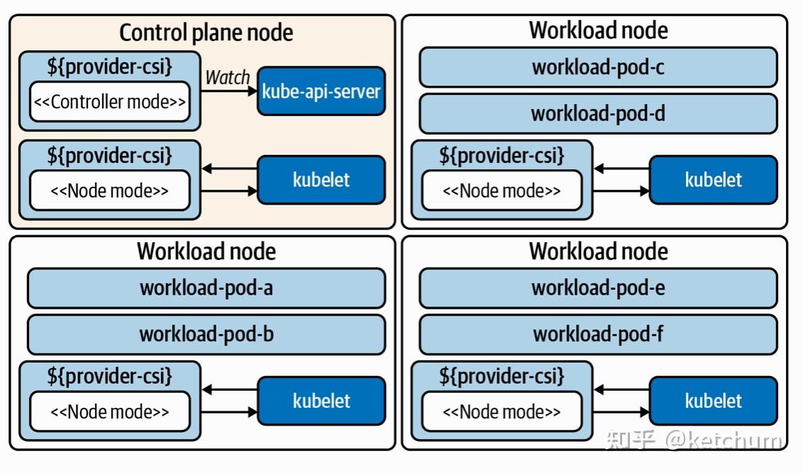 K8s Container Storage Interface (CSI)相关 知乎