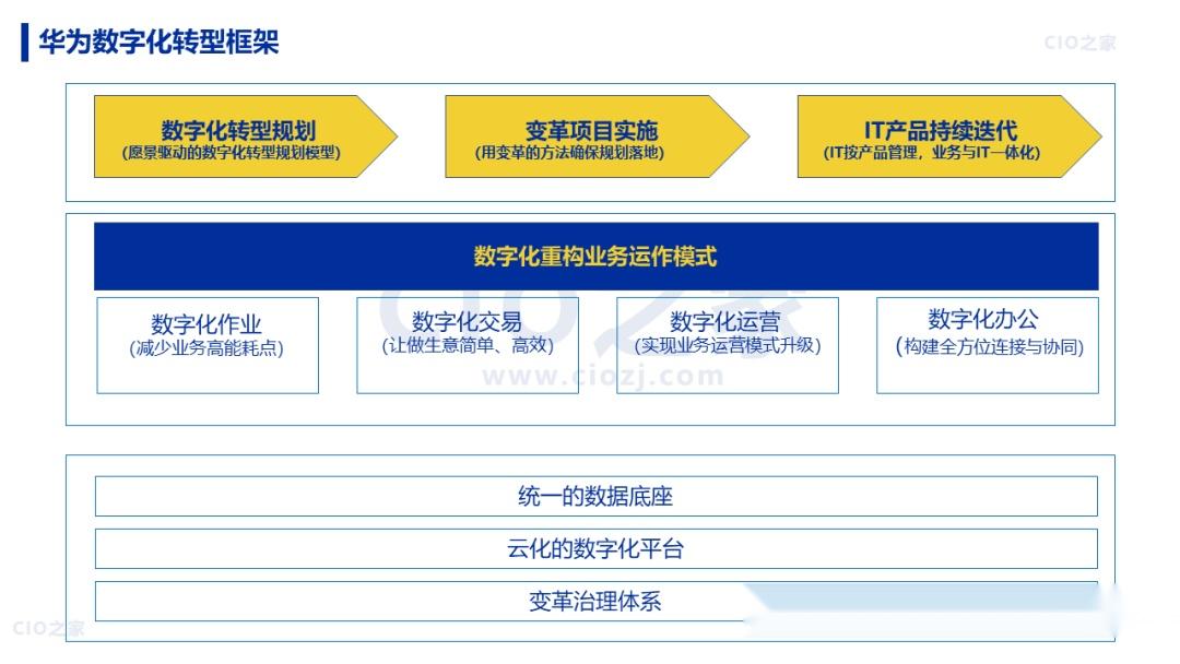 【数字化转型】88页 |《华为数字化转型之道》读书笔记 - 知乎