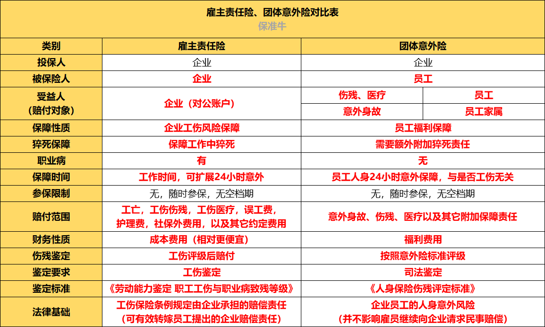 在正式介紹僱主責任險和團體意外險的區別之前,首先讓我們來看一下