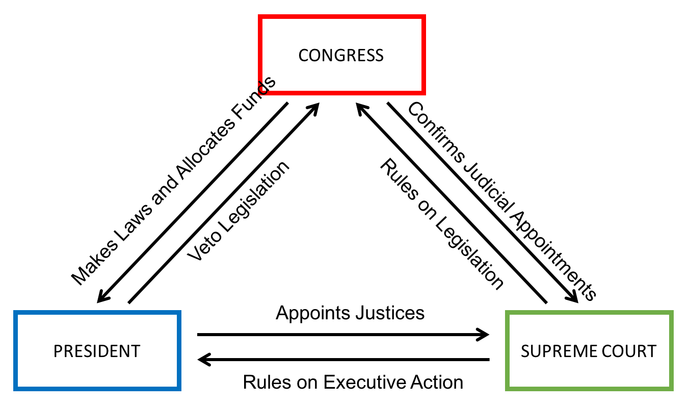 the government into three branches: legislative, executive and