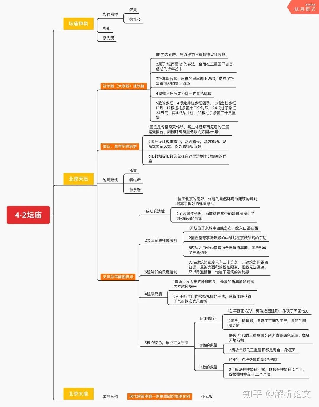 考研资料-《中国建筑史》考试重点归纳汇总 - 知乎
