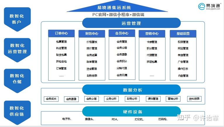 数智化时代集运企业的解决方案 - 知乎