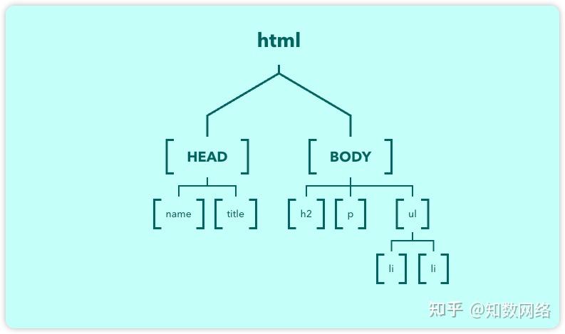 什么是DOM？(JavaScript DOM是什么？) - 知乎