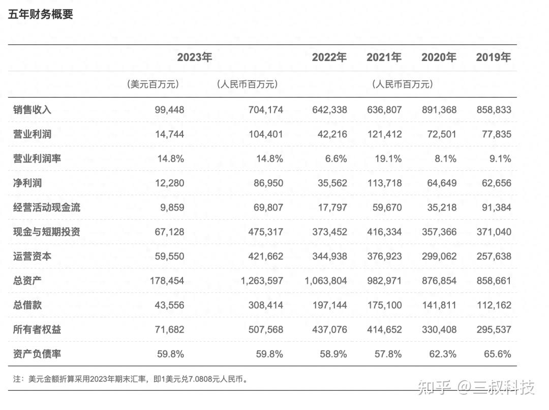 发布财报的华为,也在今天下午登上了热搜榜.期待一下吧.这