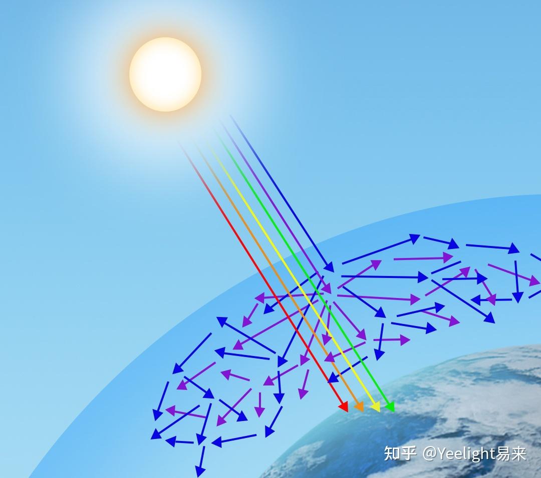 青空灯模仿太阳光照射到地球所产生的蓝天效果,也就是瑞利散射原理