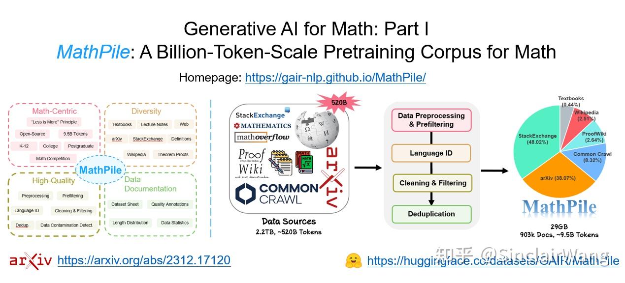 Generative AI for Math: MathPile - 知乎